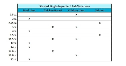 Stewart Freeze-Dried Beef Liver Dog Treats, High-Protein, 12oz Tub - Image 8