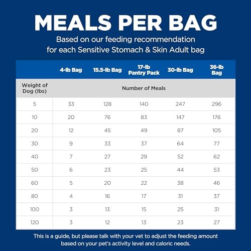 Hill's Science Diet Adult Dog Food for Sensitive Stomach & Skin, 4 lb - Image 12